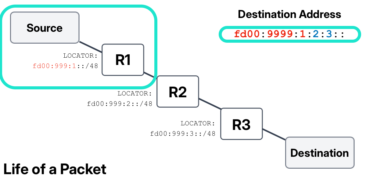 Diagram highlighting the source transmitting the packet toward Router 1