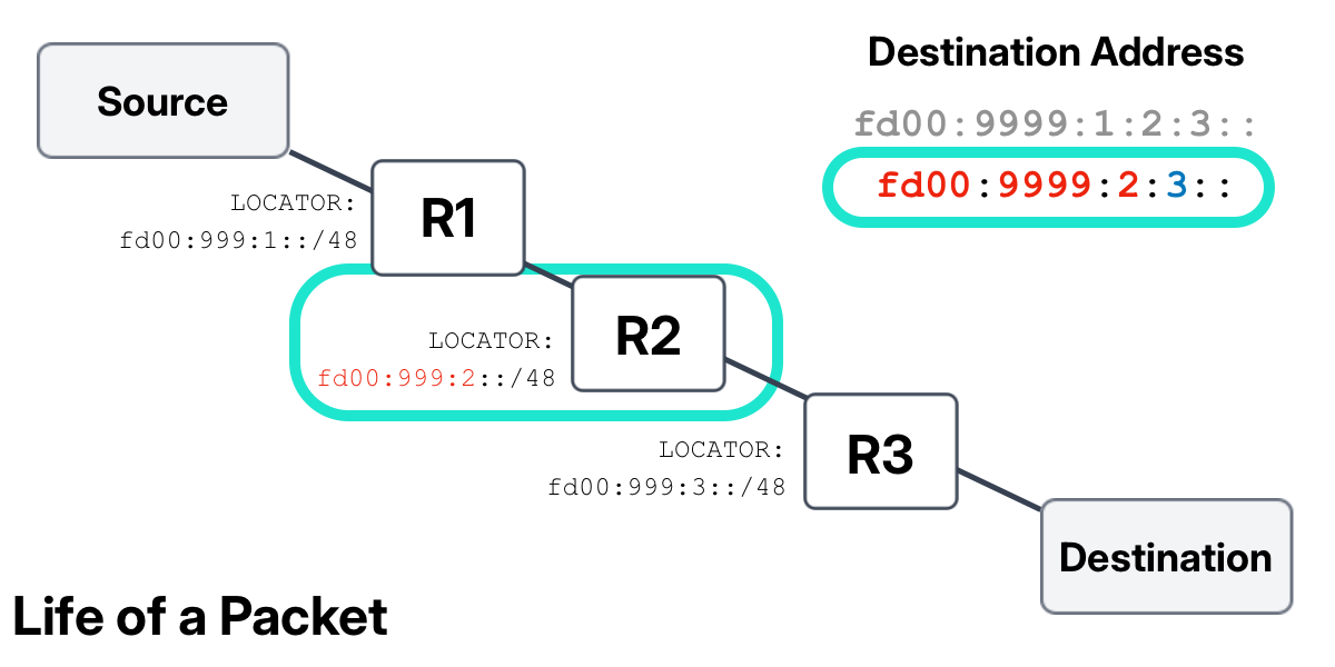 Diagram highlighting Router 1 matching the packet and shifting toward Router 2
