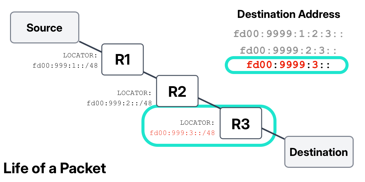 Diagram highlighting Router 2 forwarding the packet toward Router 3