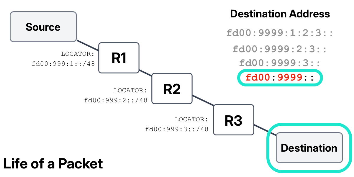Diagram highlighting Router 3 matching the packet and delivering it to the destination