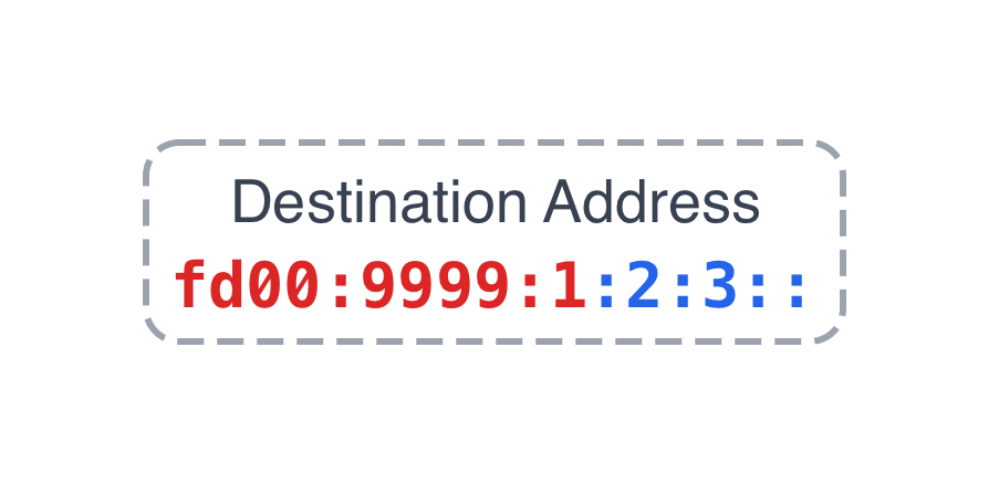 Destination address callout showing fd00:9999:1:2:3::, the full uSID instruction list