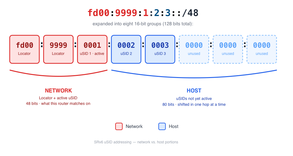 Diagram showing the active uSID in the network portion and the remaining uSIDs in the host portion of the destination address